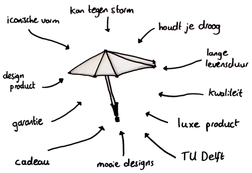 What a senz° umbrella means to its owner